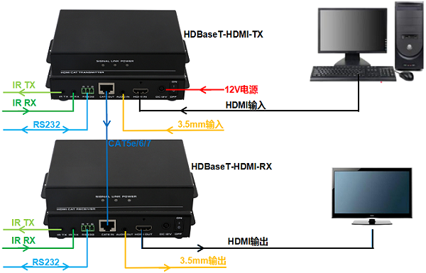 HDMI单网线网传连接示意图
