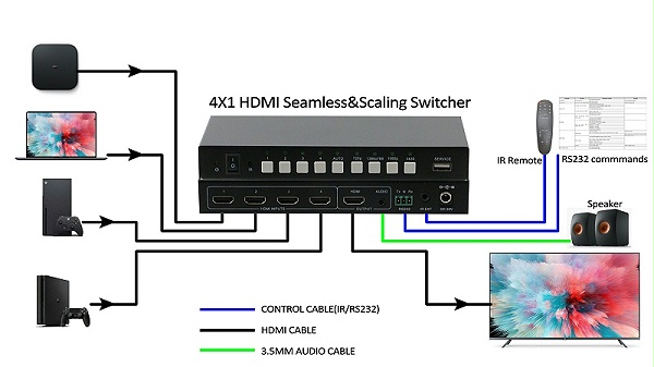 HDMI无缝切换器连接示意图