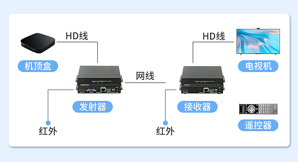 HD光纤传输器连接示意图