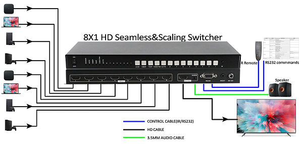 8进1出HD自动切换器的连接示意图
