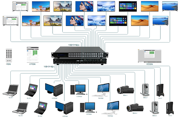 16进16出HDMI矩阵连接示意图