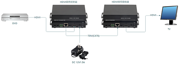 HDMI网线传输连接示意图