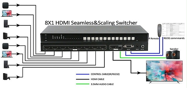 8进1出HDMI自动切换器的连接示意图
