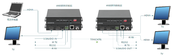 HDBaseT网线传输器连接示意图