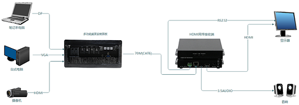 桌插与HDMI网线传输器接收端的搭配使用