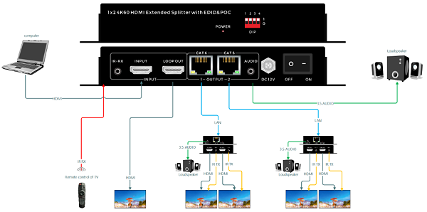 4K60 HDMI1分2分配延长器连接示意图