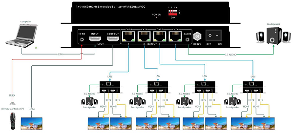 4K60 HDMI1分4分配延长器连接示意图